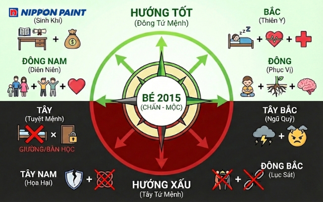 Các hướng hợp và kỵ của người sinh năm 2015