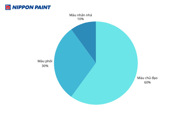 Nguyên tắc phối màu 60-30-10 giúp ngoại thất hài hòa và thẩm mỹ
