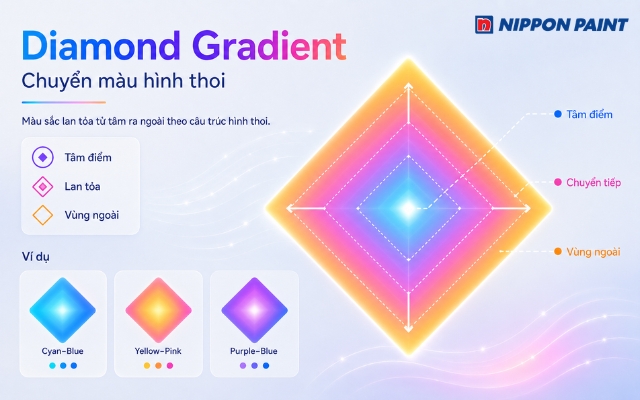 Diamond Gradient lan màu theo hình thoi và tập trung ánh nhìn vào trung tâm