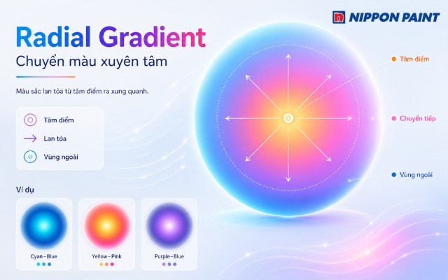 Radial Gradient lan màu từ tâm ra ngoài và làm nổi bật khu vực trung tâm