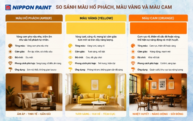 Phân biệt màu hổ phách, màu vàng và màu cam qua sắc độ, cảm giác thị giác và ứng dụng trong không gian nội thất
