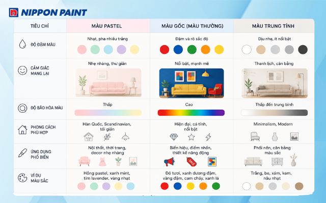 Phân biệt màu pastel, màu gốc và màu trung tính qua đặc điểm và ứng dụng thực tế