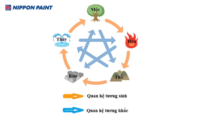 Chọn màu sơn hợp phong thủy thường căn cứ vào bản mệnh