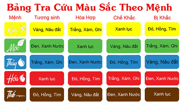 Bảng màu phong thủy cho 5 mệnh khác nhau