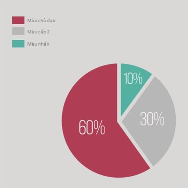 Cần phối màu sơn nhà cấp 4 theo tỷ lệ 60:30:10 để mang đến vẻ đẹp hài hòa, cân đối, đa dạng.