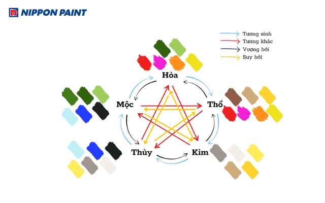 Lựa chọn màu sơn theo ngũ hành để tăng vượng khí và cân bằng năng lượng