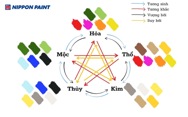 Màu phong thuỷ được hình thành từ nguyên lý ngũ hành, mang nguồn năng lượng đặc trưng
